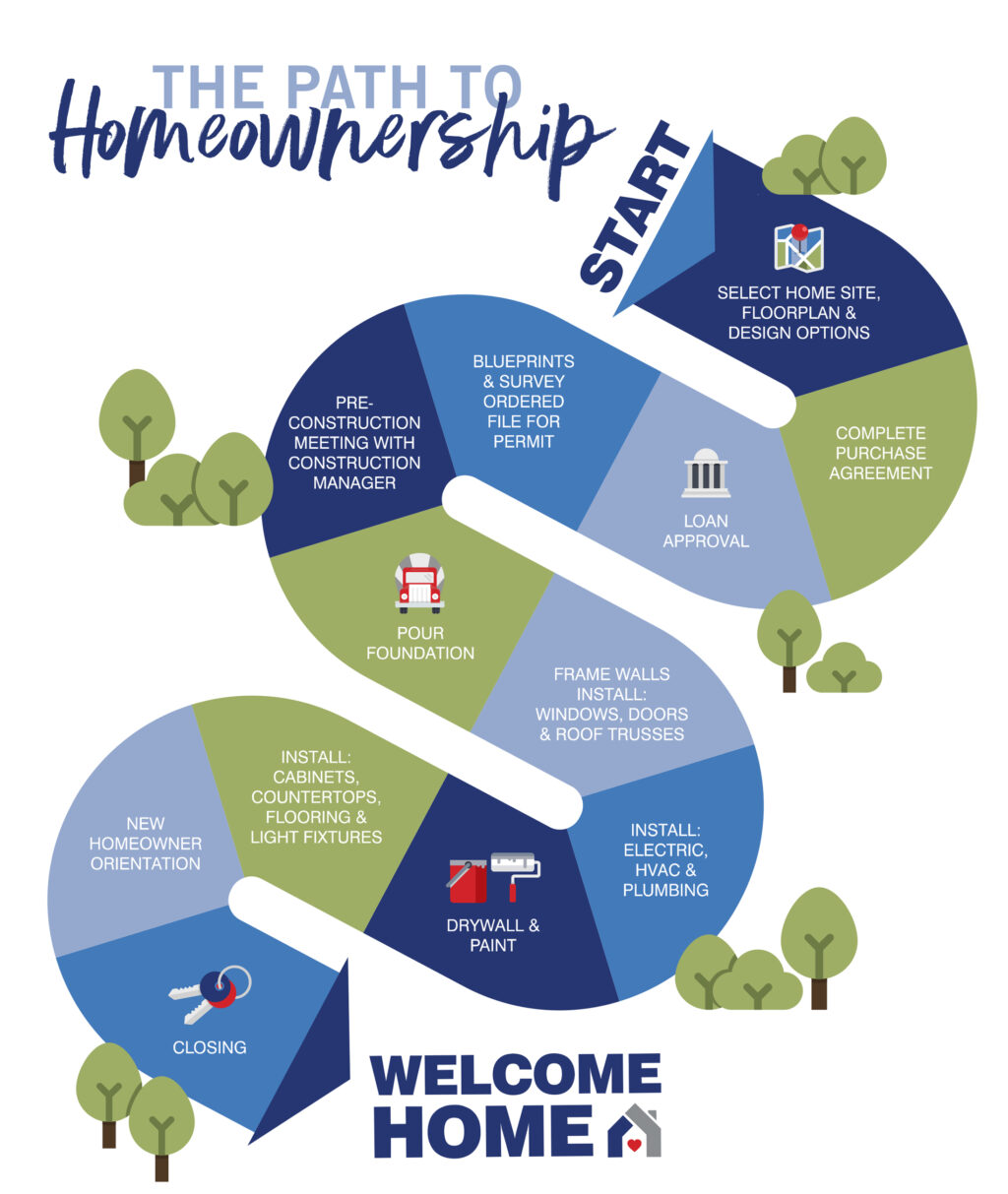 Path to Homeownership Holiday Builders