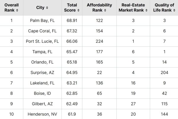 Chart listing top cities for first time homebuyers